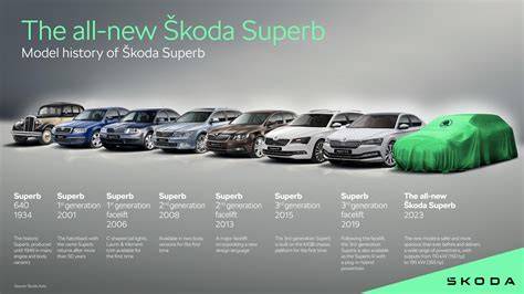 Infographic: Historie Škoda Superb 913 a klíčové parametry