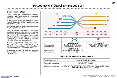 Infografika vysvětlující rozvod vzduchu v kabině Peugeot 307 a doporučené nastavení