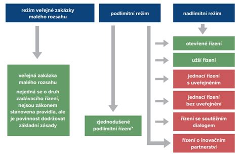 Infografika znázorňující proces vyhledávání a zprostředkování veřejných zakázek