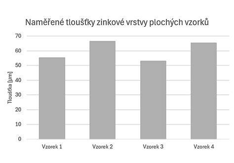 Infografika: Srovnání vrstev a doporučené tloušťky vrstev při opravách laku