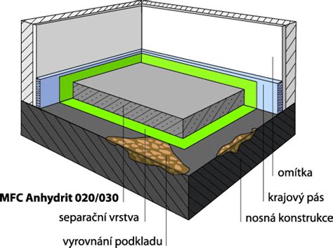 Schéma vrstvení potěru: podklad, separační vrstva, potěr, povrchová úprava