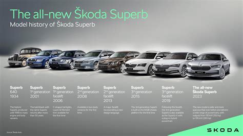 Grafické znázornění vývoje motorů Škoda Superb napříč generacemi s uvedením objemu válců.