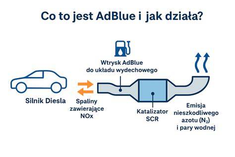 Infografika: Jak funguje AdBlue emulátor a jeho zapojení do elektroinstalace vozu
