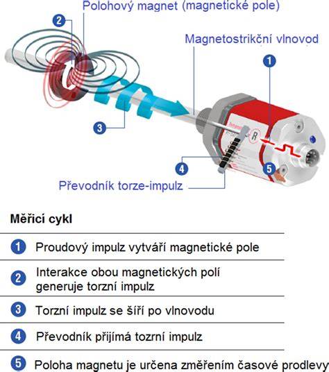 Infografika: Umístění snímače G85 a princip měření