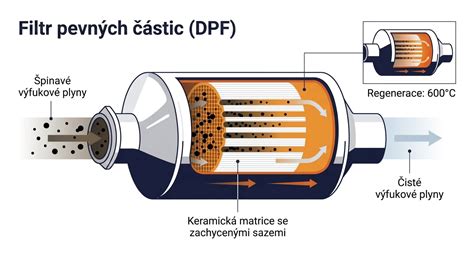 Infografika: Jak funguje regenerace DPF a klíčové parametry