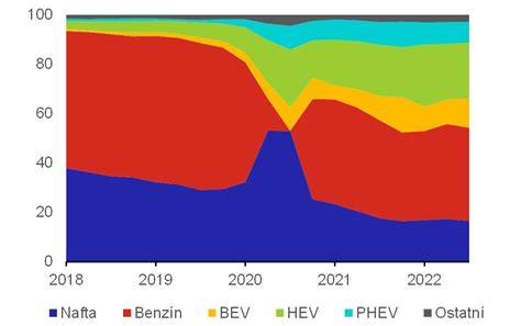 Graf podílů podle paliva (benzin/diesel/EV/hybrid)