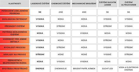 Tabulka porovnávající metody čištění a jejich výhody nevýhody