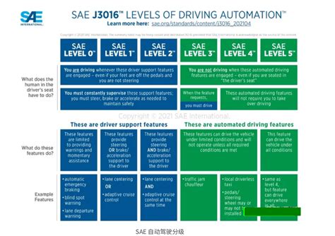 Infografika: 6 úrovní autonomního řízení SAE J3016