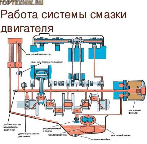 ilustrační diagram mazacího systému motoru