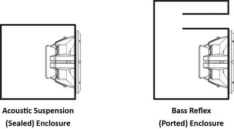 Infografika: Boundary Loaded Bass-reflex Slot Port a jeho vliv na tlak v ozvučnici