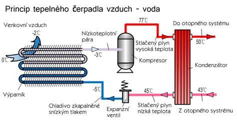 Infografika: princip teplovodního a horkovzdušného nezávislého topení
