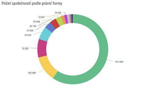 Infografika: Rozdělení made-up textilních výrobků podle odvětví