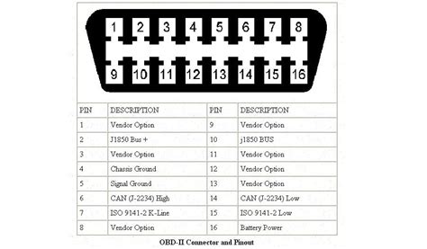 Schéma umístění 3-pin konektoru a standardního OBD II konektoru na Ducato