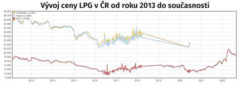 Graf: Srovnání emisních faktorů PAH u LPG a benzinu