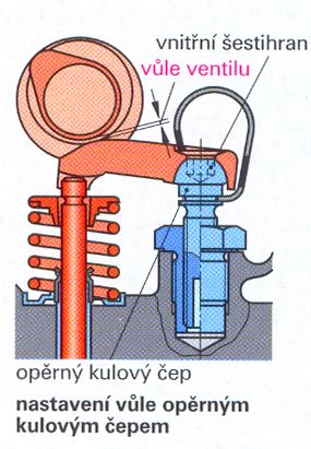 Infografika: princip ventilu a vůle mezi vahadlem a ventilem