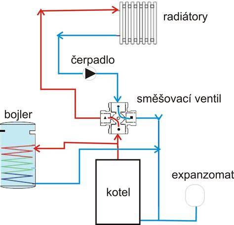 Diagram vymezení horní úvratě a poloh ventilu