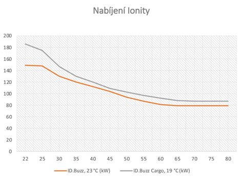 Infografika: spotřeba při 90/120 km/h a DC nabíjecí křivka Polestar 2