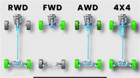 Schéma pohonu: RWD vs. AWD a rozdělení výkonu u Polestar 2