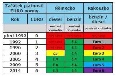 Infografika: Jak fungují emisní zóny a plakety
