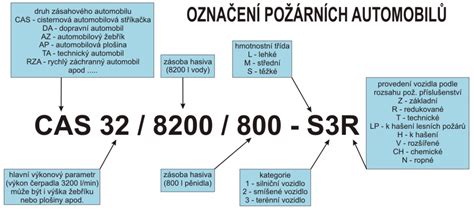 Infografika znázorňující rozdělení hmotnostních tříd zásahových požárních automobilů a typy techniky