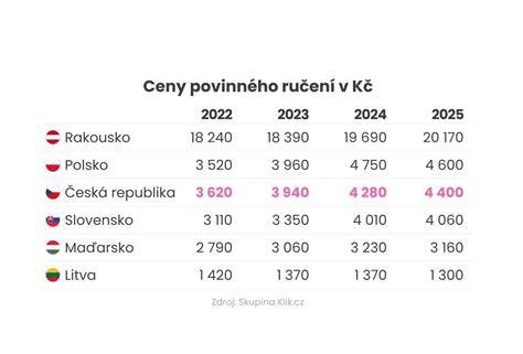 Graf: Srovnání cen povinného ručení pro různé generace Opel Corsa