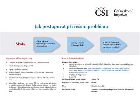 Infografika: Postup při technické prohlídce a dělení závad DEKRA