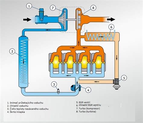 Schéma spojení intercooleru, turba a EGR ventilu