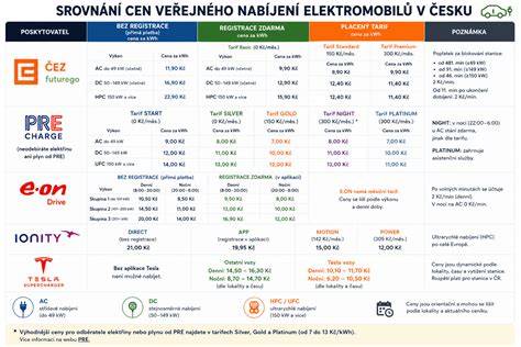 Infografika: Srovnání cen a dojezdů levných elektromobilů v ČR