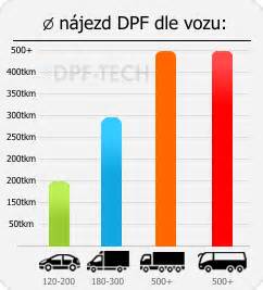 Infografika: renovace DPF (rozebrání - vyčištění - výměna součástek - znovu sestavení - test)