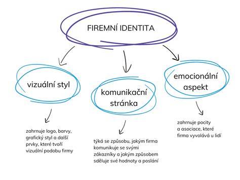 Firemní identita: vizitky, razítko a web