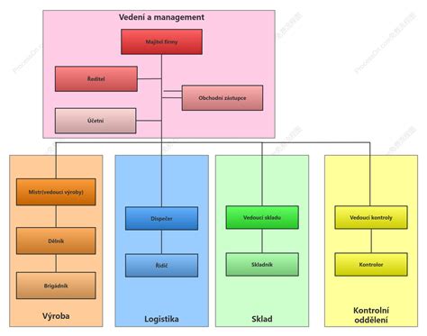 Grafika: organizační schéma městské pohřební služby Liberec