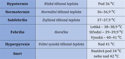 Teplotní rozmezí v různých částech výfukového systému