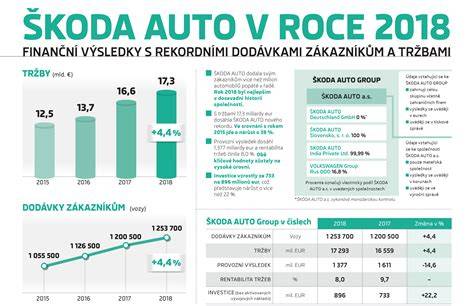 Infografika s růstem tržeb a zisku AAA Auto v roce 2010