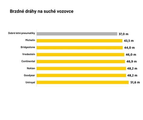 Infografika srovnání brzdných drah a klasifikací mokra