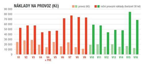 Graf: Srovnání nákladů na provoz pro konvenční diesel a elektrické verze