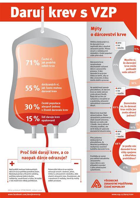 Infografika: Jak funguje program „Daruj krev se Zbrojovkou“ a kde najít stánek AZ SERVIS