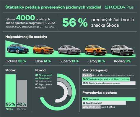 Infografika: prehľad ponuky vozidiel Elevatecars v Žiline