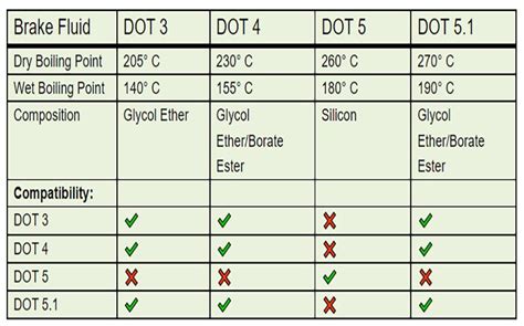 Infografika: Rozdíly DOT 3, DOT 4 a DOT 5.1 - teplotní a hydrodynamické charakteristiky