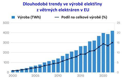 Mapa pokrytí celoročními pneumatikami v Evropě a graf podílu prodejů