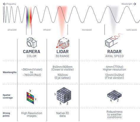 Infografika: Systémy adaptivního tempomatu - radar, lidar a kamera