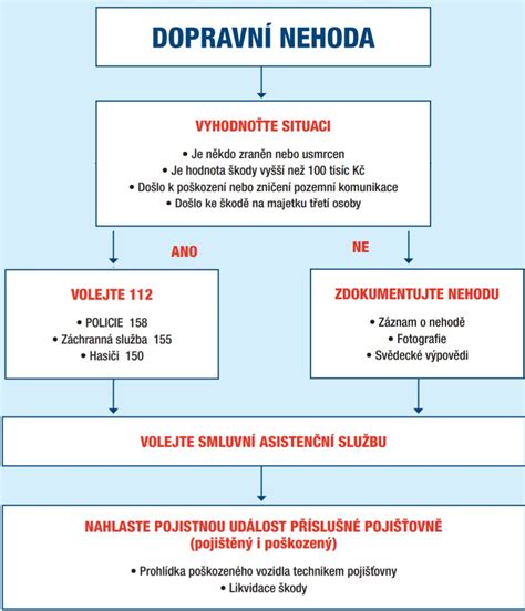 Infografika: Co dělat při nehodě na dálnici a jak postupovat