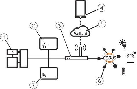 Schéma V2G/V2H a propojení s chytrou sítí
