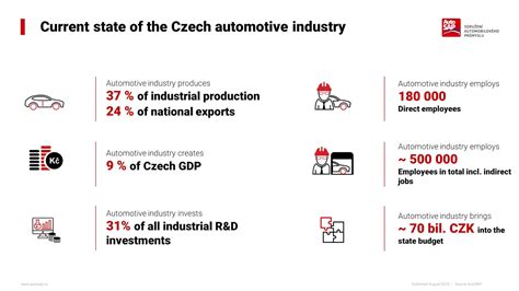 Infografika: Průřez historií českého automobilového průmyslu s vyznačením klíčových značek a milníků
