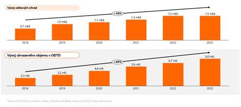 Infografika: Rozdělení recenzí podle portálů a vývoj počtu recenzí v čase