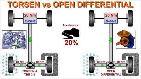 Infografika: Torque Splitter vs. tradiční diferenciál