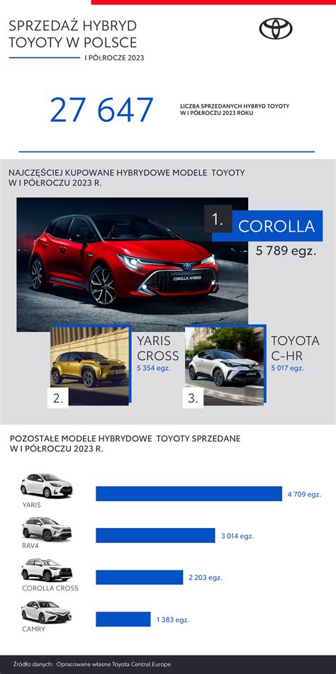 Infografika: Porovnání verzí Toyota C-HR a jejich spotřeby