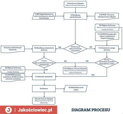 Infografika: Diagram procesu demontáže vozu na díly, od přijetí po třídění a likvidaci