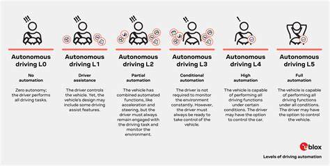 Infografika: Schéma odpovědností u aut s různou úrovní autonomy (L0-L5)