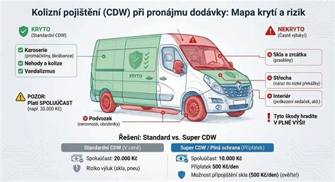 Infografika: Přehled základních podmínek pronájmu Alamo (věk, CDW, pojištění, doplňky)