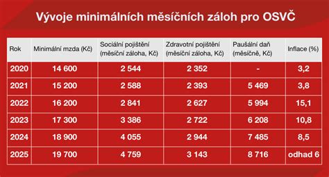 Infografika: Přehled odpisových skupin a jejich doby
